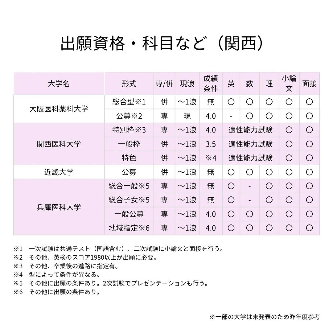 私立医学部の入試情報1/医学部専門予備校メディクール