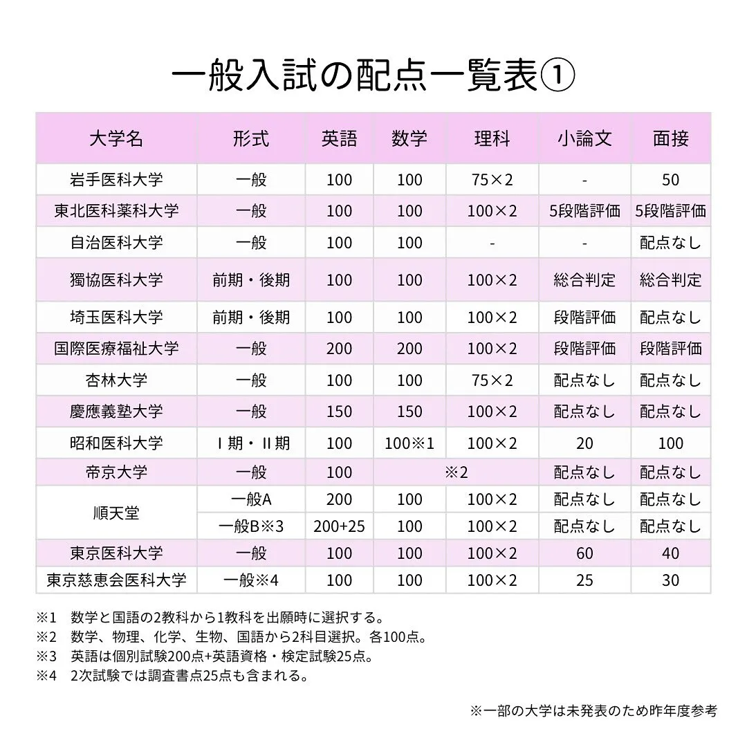 私立医学部の入試情報2/医学部専門予備校メディクール