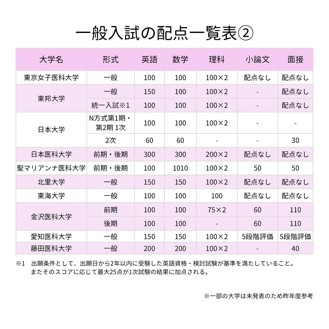 私立医学部の入試情報2/医学部専門予備校メディクール