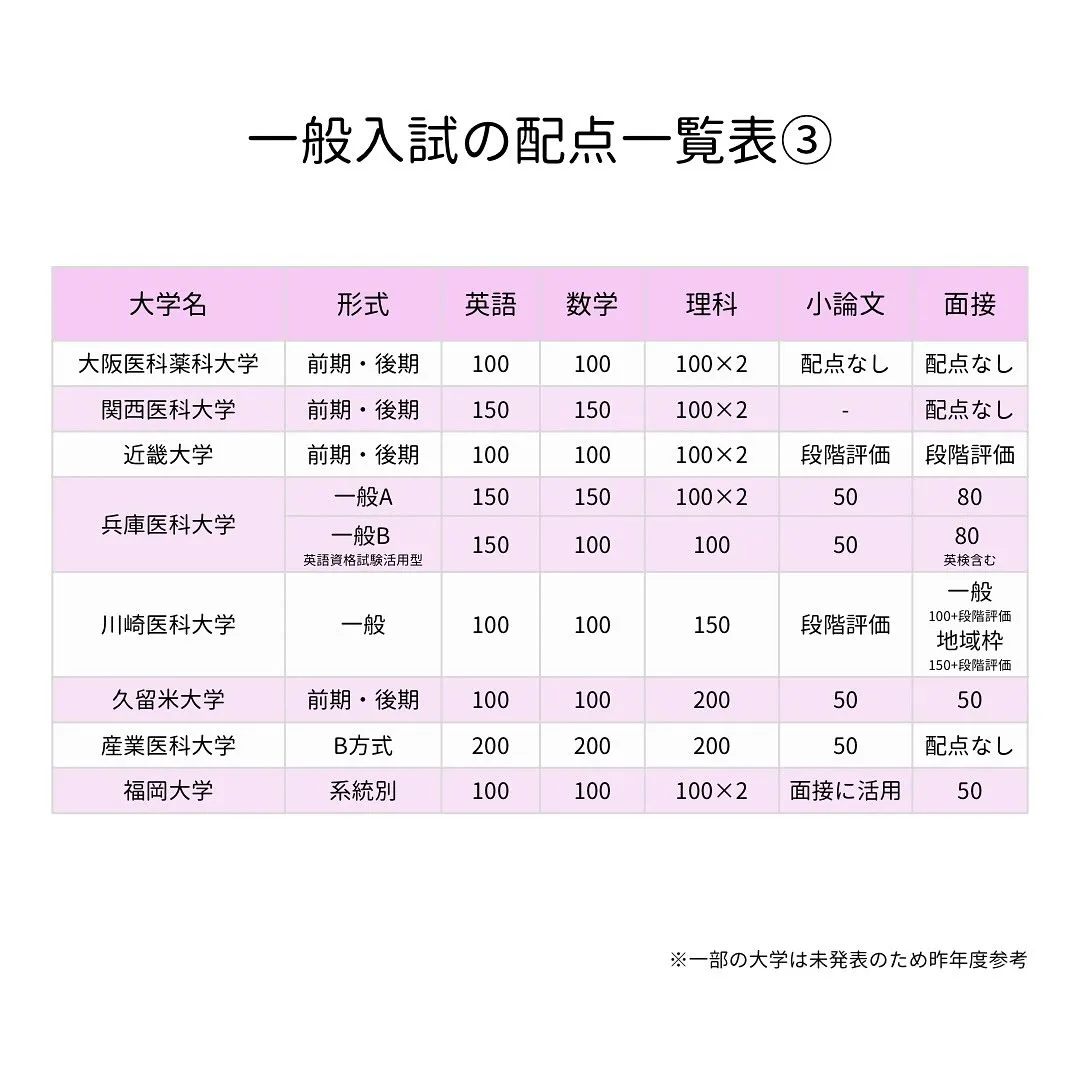 私立医学部の入試情報2/医学部専門予備校メディクール