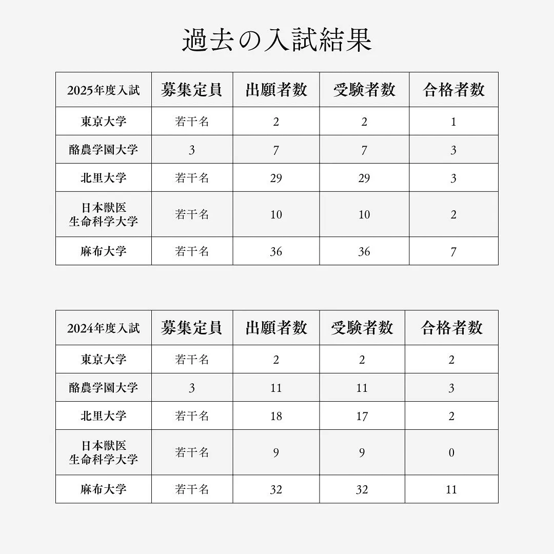 獣医学部の学士試験について/獣医専門予備校メディクール