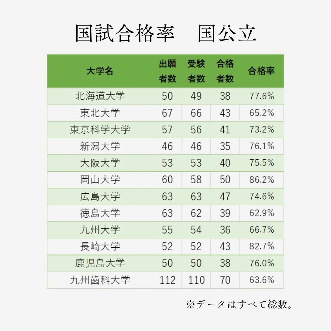 2026年最新!歯科医師国家試験の大学別合格率/メディクール