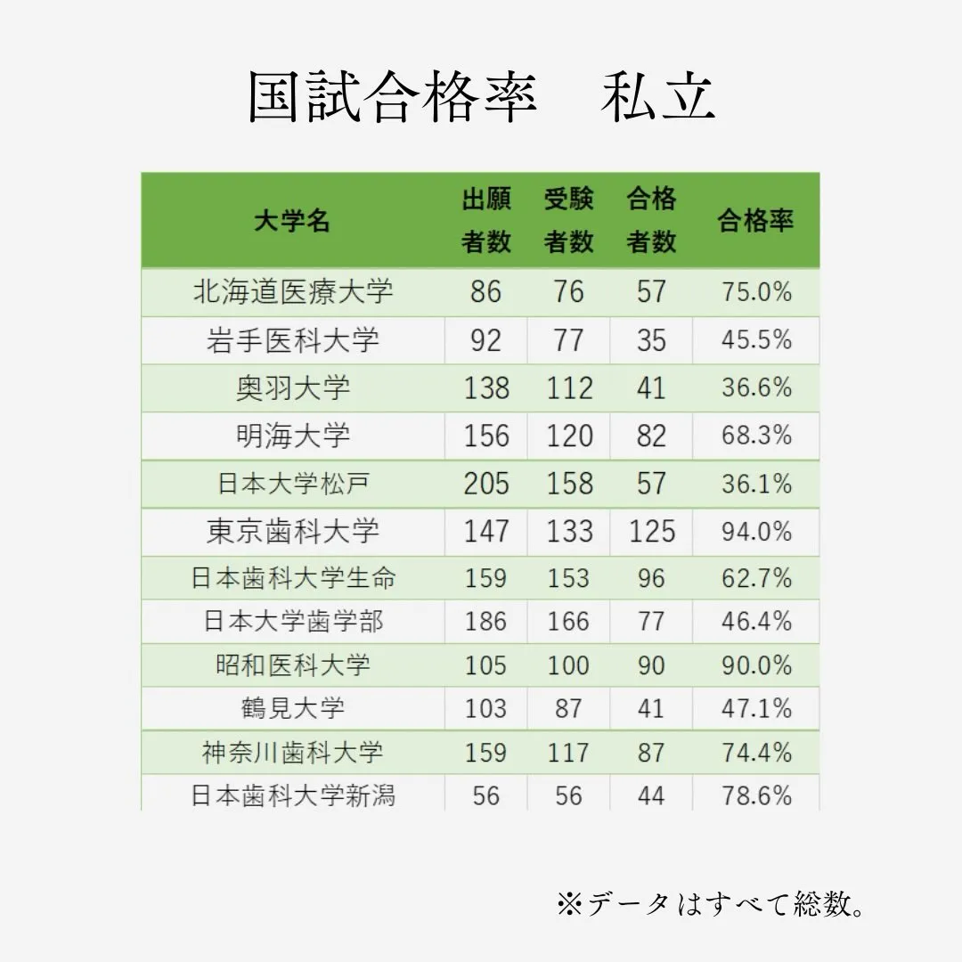 2026年最新!歯科医師国家試験の大学別合格率/メディクール