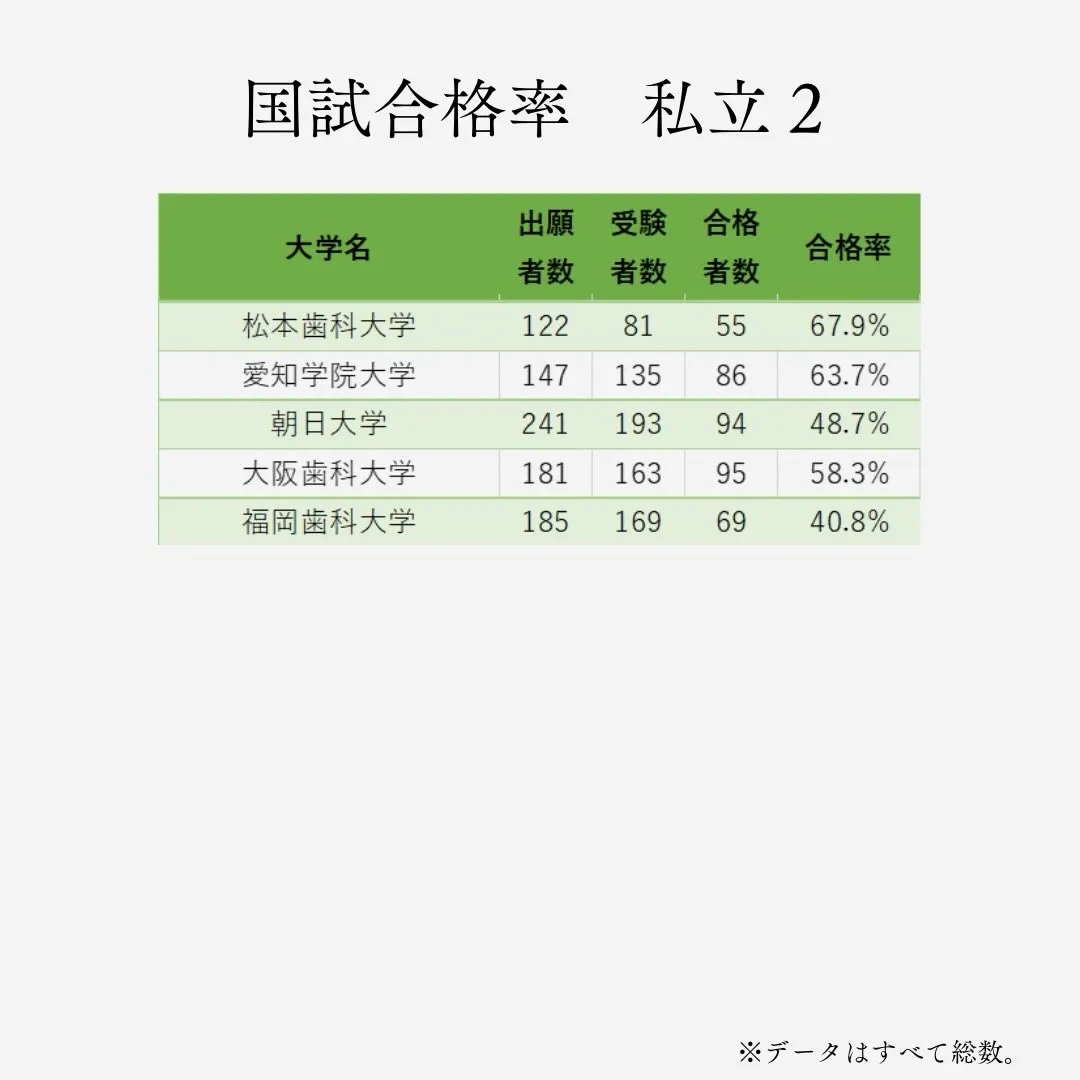 2026年最新!歯科医師国家試験の大学別合格率/メディクール