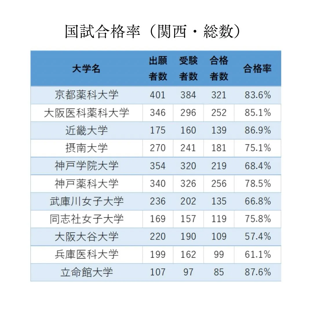 2026年最新！薬剤師国家試験の大学別合格率②/メディクール