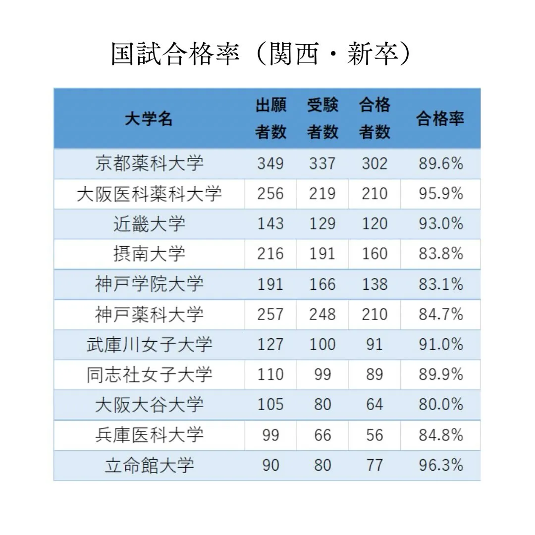 2026年最新！薬剤師国家試験の大学別合格率②/メディクール