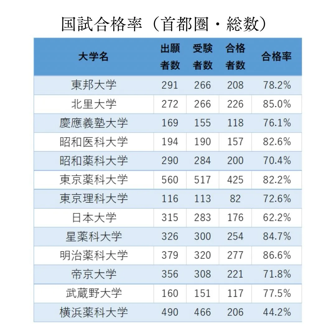 2026年最新！薬剤師国家試験の大学別合格率②/メディクール