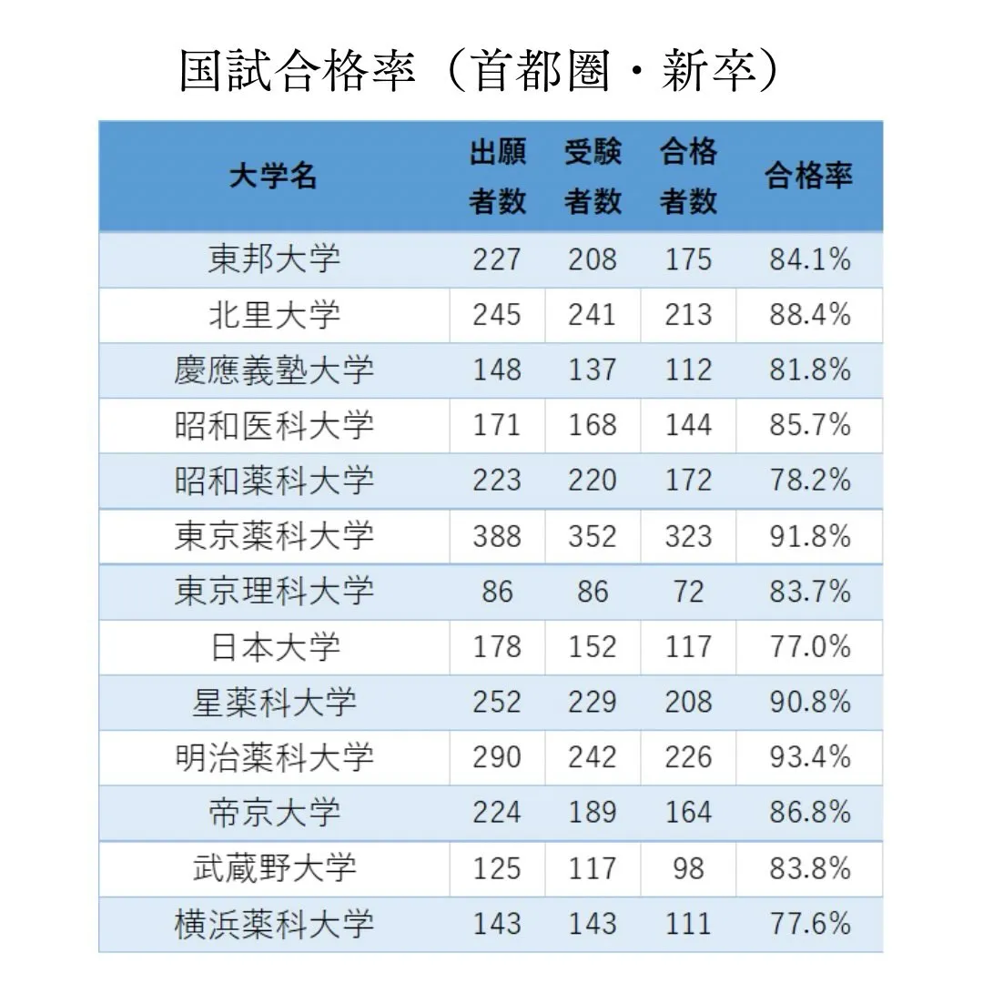 2026年最新！薬剤師国家試験の大学別合格率②/メディクール